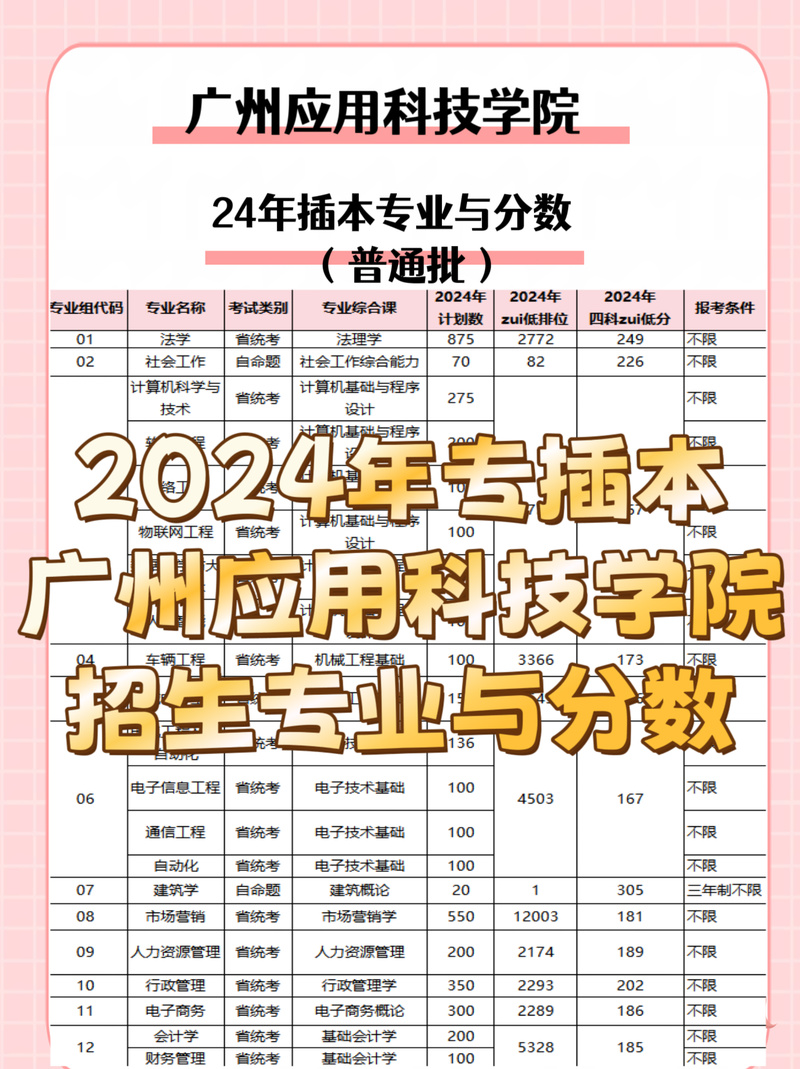 广东专插本小樱老师:广州应用科技学院插本专业与分数